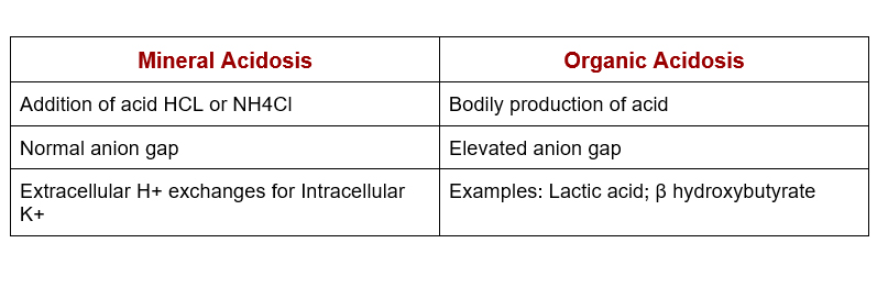 Mineral Acidosis