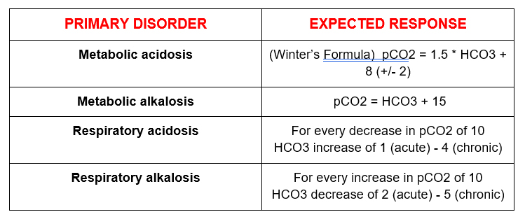 Understanding Acid Base Disorders | BCNephro