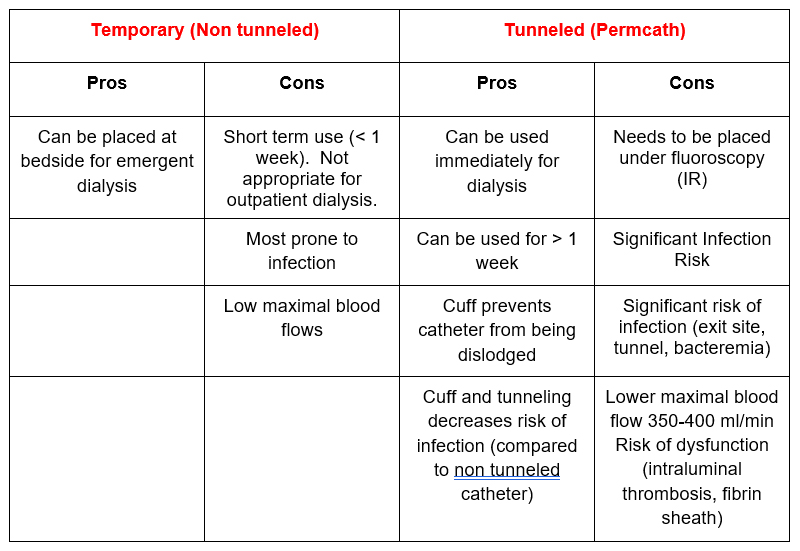 Dialysis Rounding Primer Access Catheter BCNephro