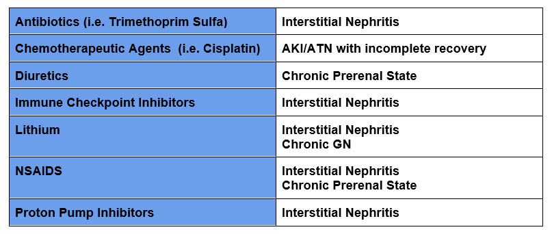 Medications Associated with CKD
