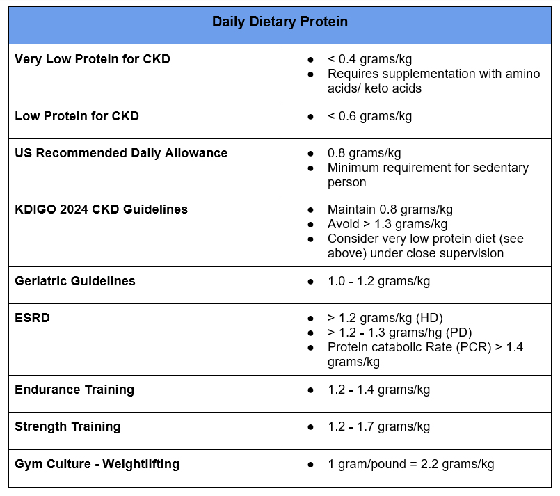 Daily Dietary Protein 