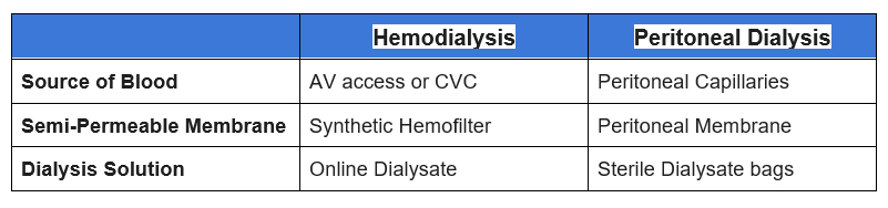 Requirements for Dialysis