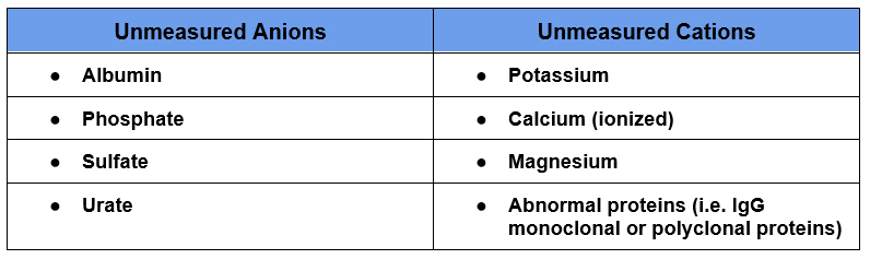 Anion Gap